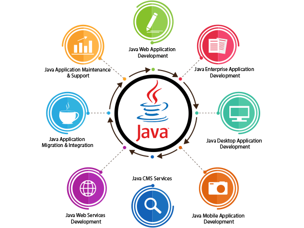 Java Work Process