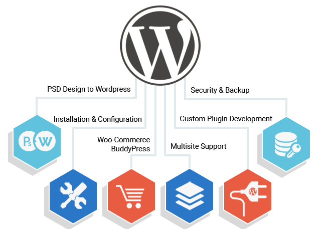 WordPress Framework related framework