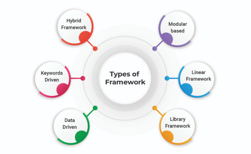 Types of Test Automation Frameworks