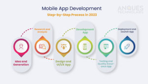Mobile App Development Step-by-Step Process in 2023