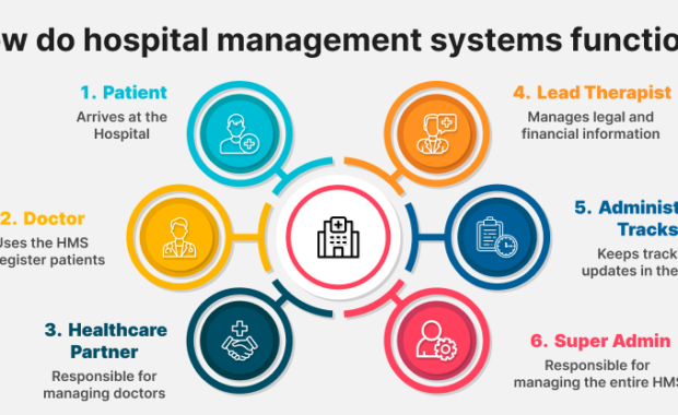How do Hospital Management Systems Function | anques